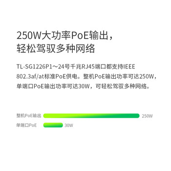 普联(TP-LINK)24口全千兆+2千兆SFP PoE交换机 企业级分流器 分线器TL-SG1226P 普联(TP-LINK)24口全千兆+2千兆SFP PoE交换机 企业级分流器 分线器TL-SG1226P
