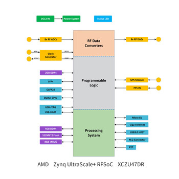 微相软件无线电FPGA Zynq开发板UltraScale+ RFSoC xczu47dr T510	 微相软件无线电FPGA Zynq开发板UltraScale+ RFSoC xczu47dr T510