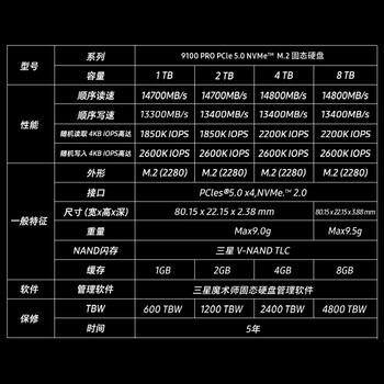 三星(SAMSUNG)1TB SSD固态硬盘 M.2接口(NVMe协议PCIe5.0*4)AI电脑配件 读速14700MB/S 9100 PRO 三星(SAMSUNG)1TB SSD固态硬盘 M.2接口(NVMe协议PCIe5.0*4)AI电脑配件 读速14700MB/S 9100 PRO