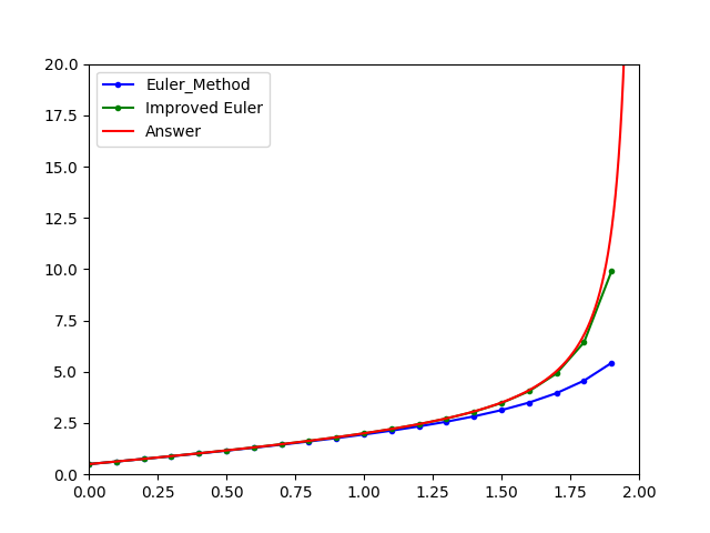 Improve Euler