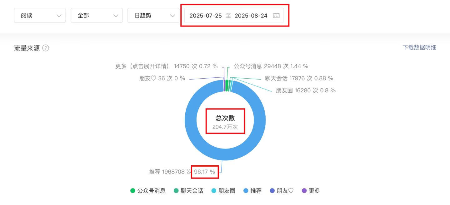 图片[2]-做了30天小绿书实操复盘：抓住红利，新手也能多篇10W+，每月被动收入1000+，卖课成交120人+-轻创可行社
