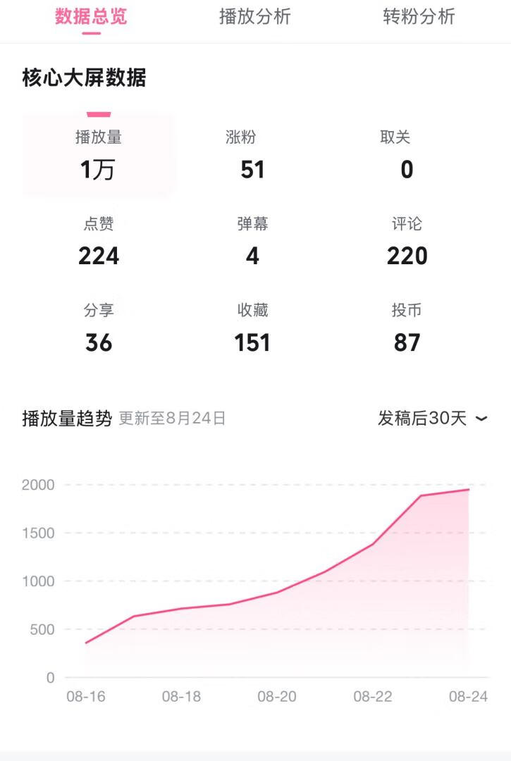 图片[2]-我如何一周跑通B站好物实操闭环，一个视频变现1000+-轻创可行社