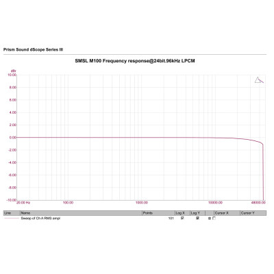 

SMSL M100 Audio USB DAC AK4452 HiFi Decoder DSD512 Digital Amplifier USB Coaxial Optical Input Analog-to-Digital Converter