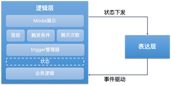 表达层和逻辑层分离