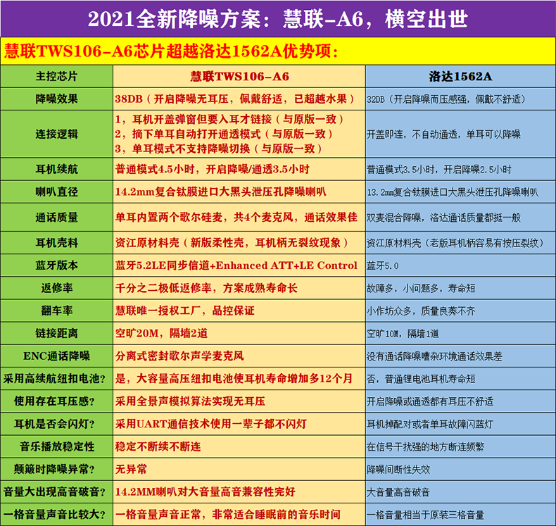 慧聯a10耳機 慧聯a8洛達1562a主動降噪紅華強北三四代a10藍牙耳機蜂a6