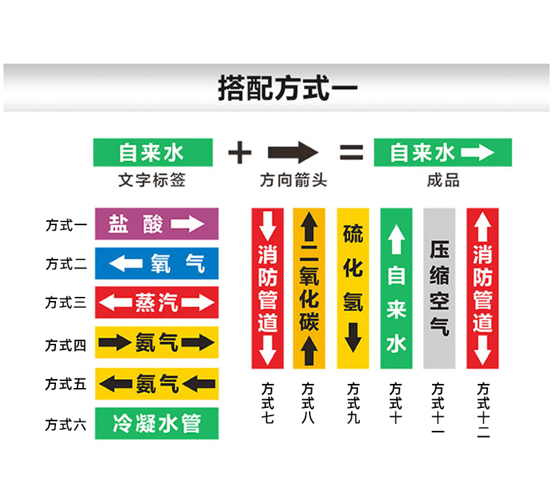 消防安全環保管道色環介質標籤貼標貼不乾膠膠帶標識牌氨氣黃底一套10