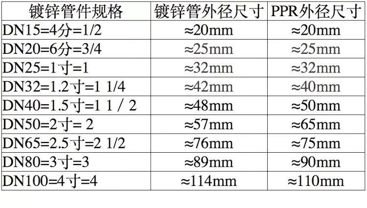 水管快速活接头 铸铁快接1寸2寸3寸dn25 50 80 dn50(国标)【图片 价格