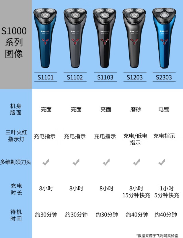 适用飞利浦剃须刀s1101 s1102 s1103 s1203 s2303刀头电路板电池配件