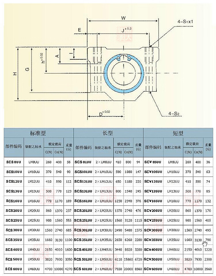 加长型滑块直线轴承scs8101216202530354050luu光轴scs8luu其他
