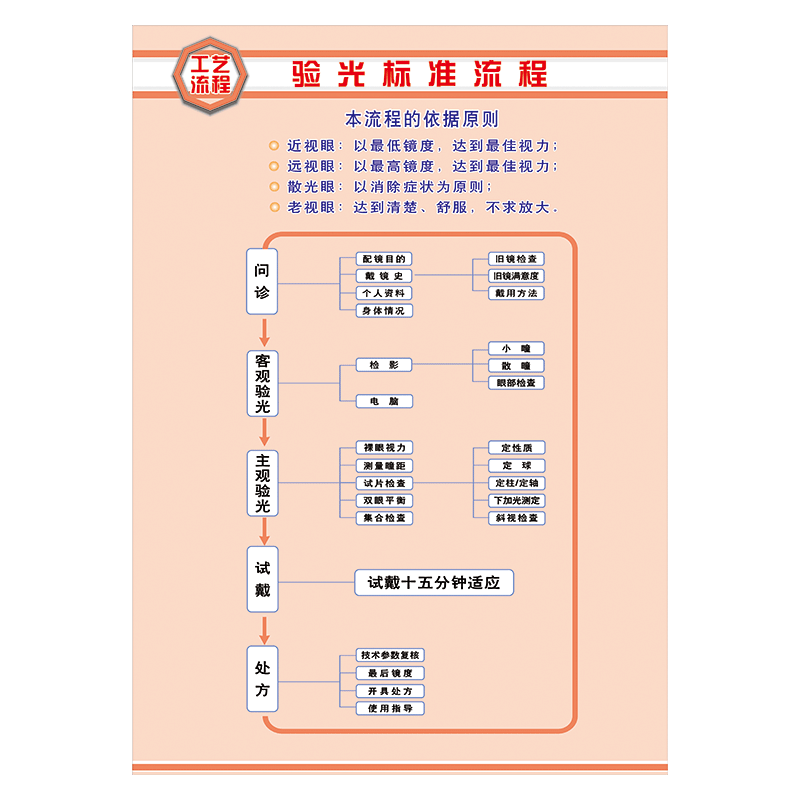 国家验光标准挂图展板眼镜店镜片允差贴画装配眼镜允差表宣传画gy gy