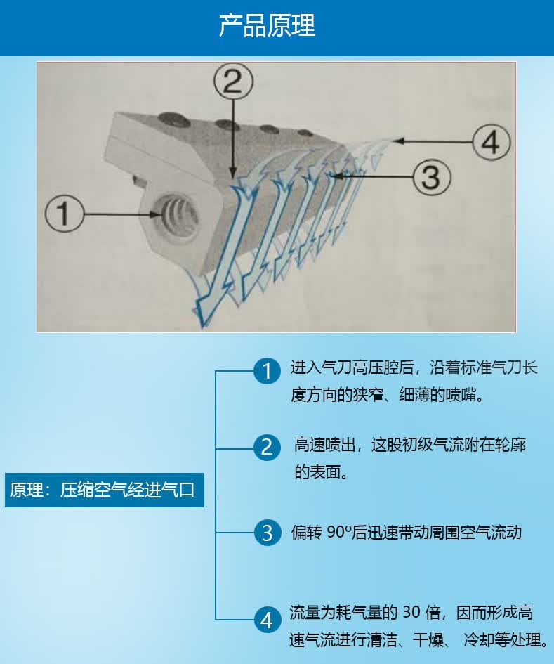 铝合金气刀风刀条形气刀工业气刀气刀产品吹水除尘