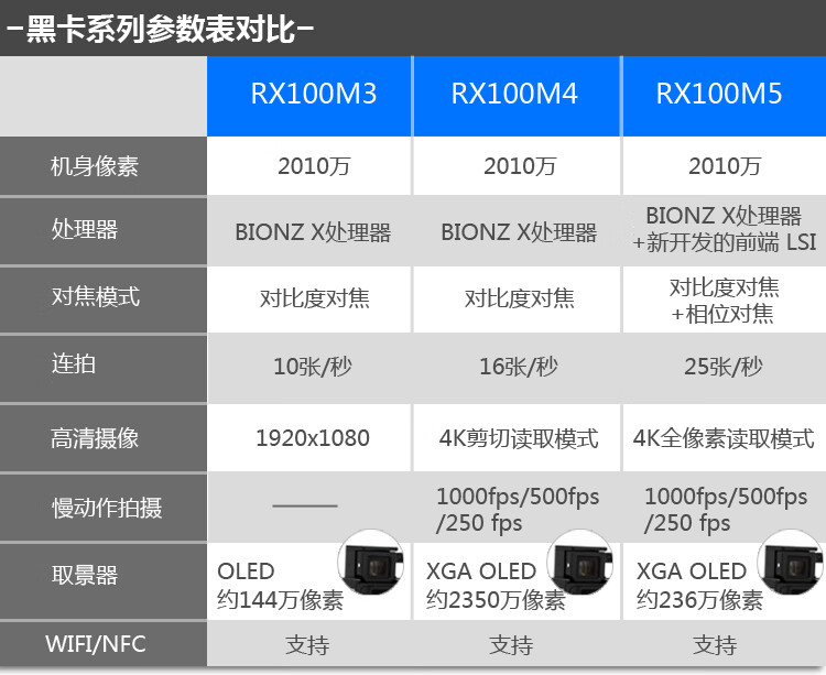 索尼rx10m3参数图片