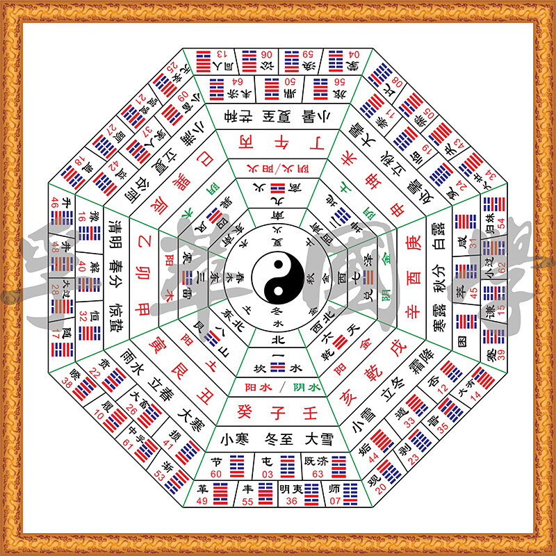 六十四卦分宫卦象五行图天干地支二十四山节气八卦易经国学装饰画