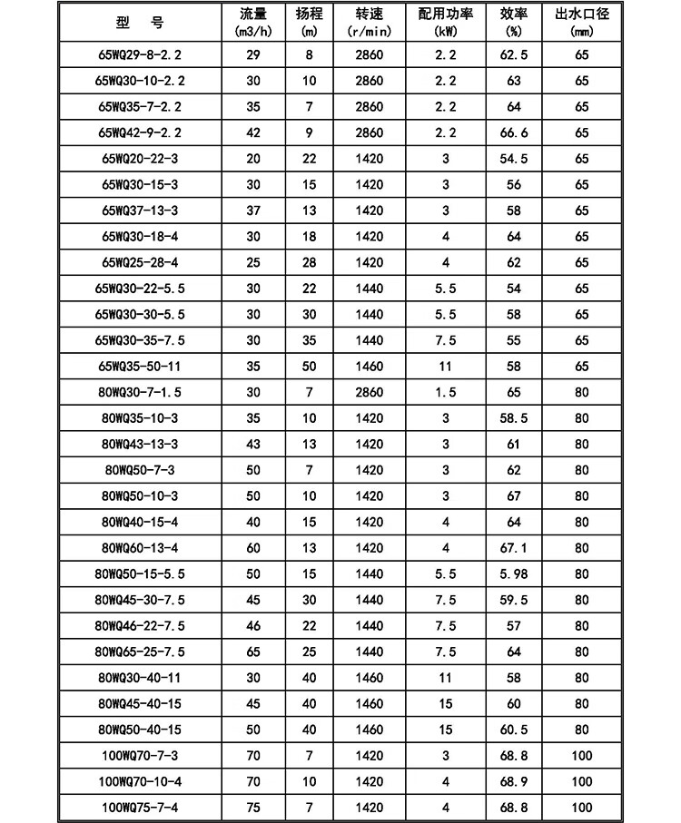 潜污泵wq300-13-22kw抽泥浆三相不锈钢排污泵380污水潜水泵高扬程 100