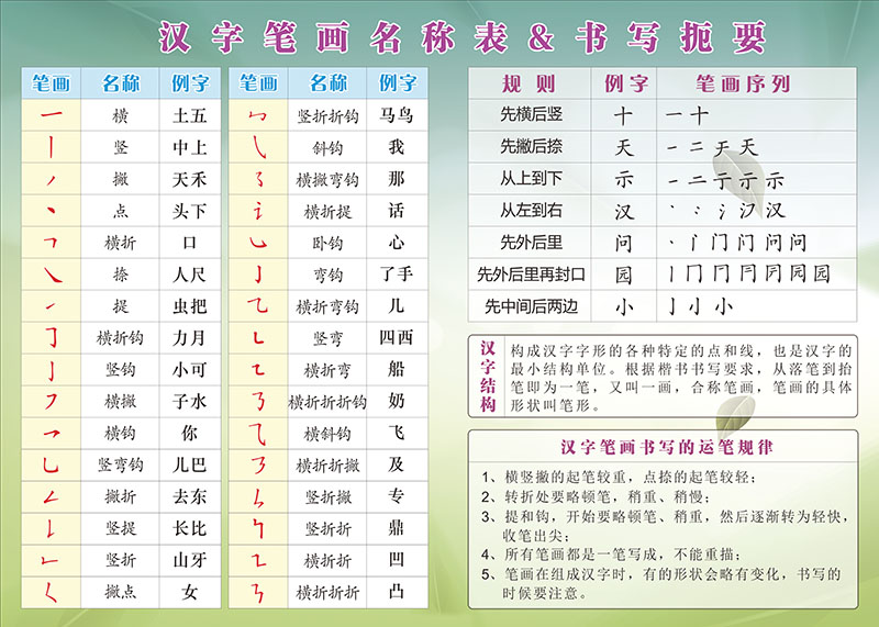 汉字偏旁部首名称笔画笔顺规则间架结构知识海报贴纸贴图挂图墙贴f款