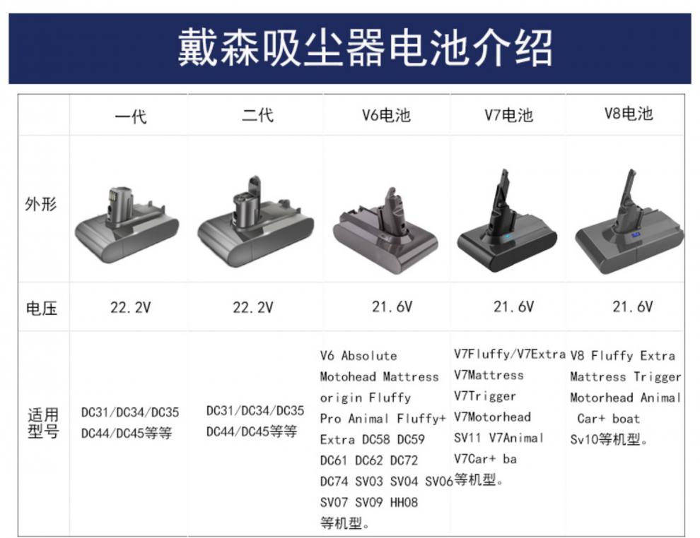 适配dyson戴森吸尘器v6电池v7v8sv10sv12dc59586162dc45锂v10电芯3500