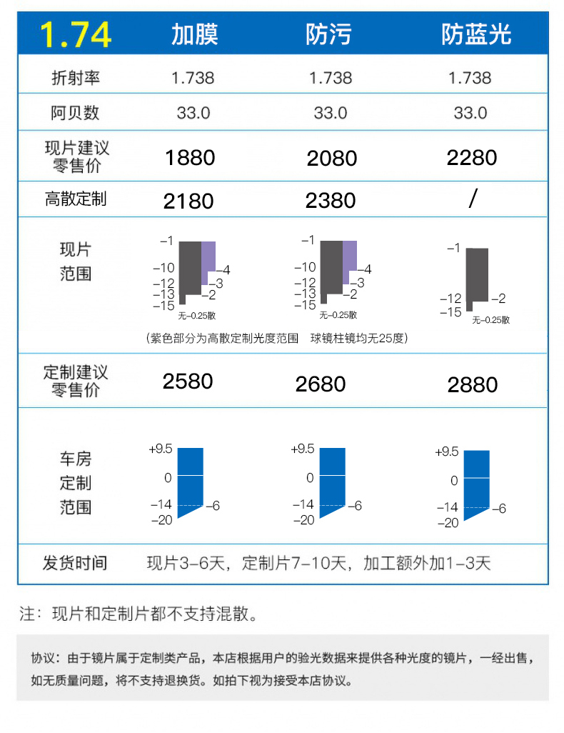 74(特薄)类别:镜片货号:凯米1.74镜片商品毛重:250.