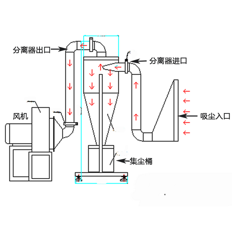 木工吸尘器旋风集尘器高效粉尘分离除尘器打磨机雕刻机粉尘收集器 110