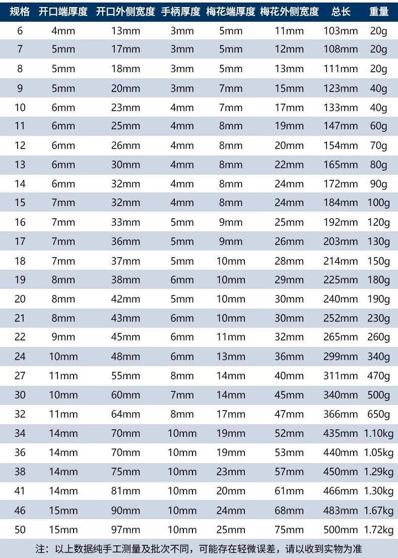 9，兩用開口扳手套裝五金工具大全雙頭14梅花呆板子13號梅開10mm 梅開兩用扳手 14厘