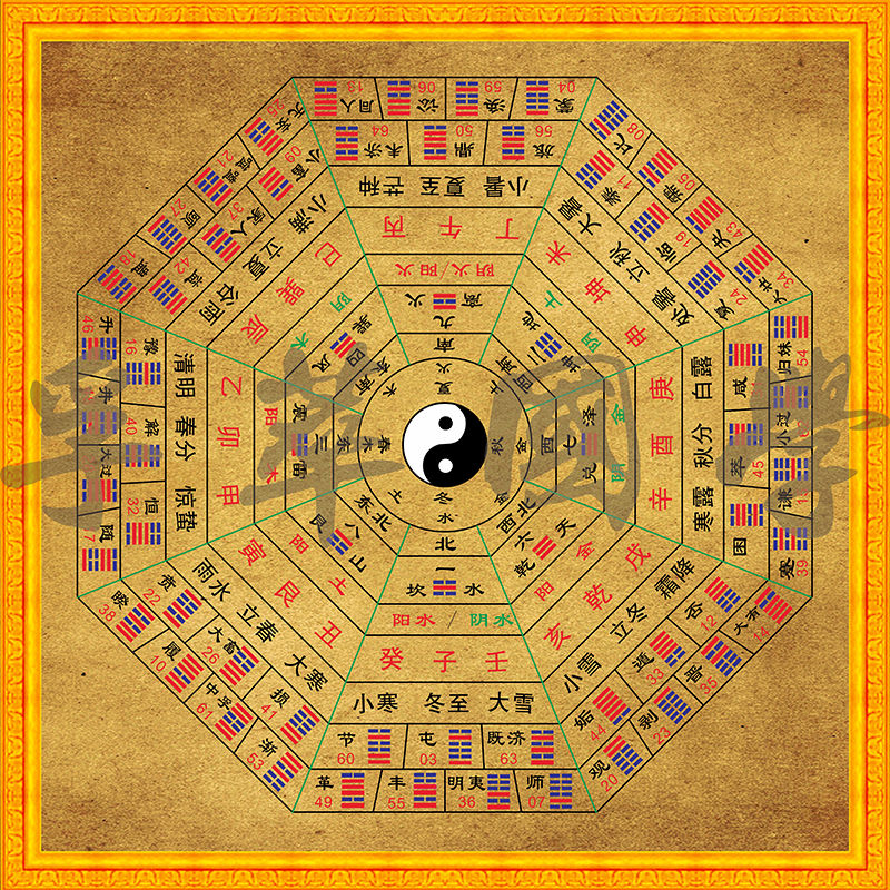 六十四卦分宫卦象五行图天干地支二十四山节气八卦易经国学装饰画