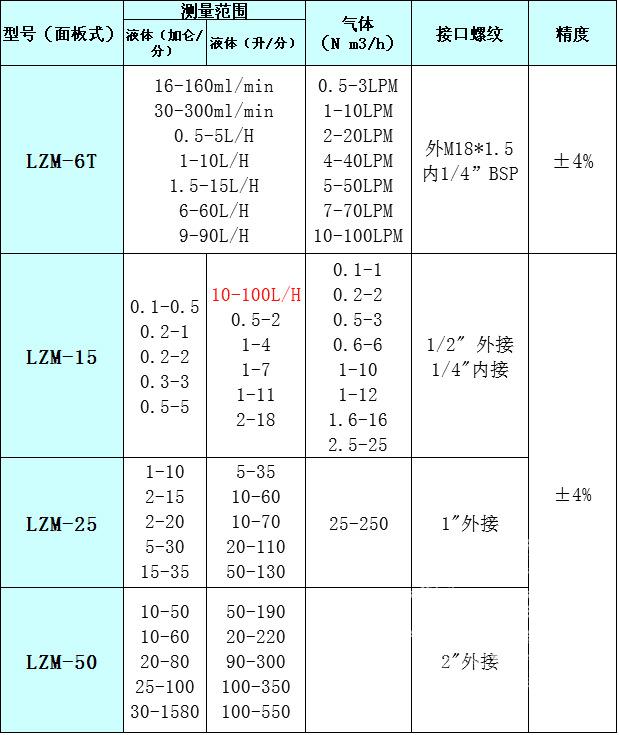 恒源鑫lzb3wb玻璃转子流量计lzb6lzb4lzb10气体液体水流量计液体2525