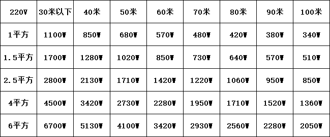 2，【現發】電線電纜線2芯3芯護套線家用軟線1.5/2.5/4/6平方220v電 國標3芯2.5平方2800W+插頭插座 5m