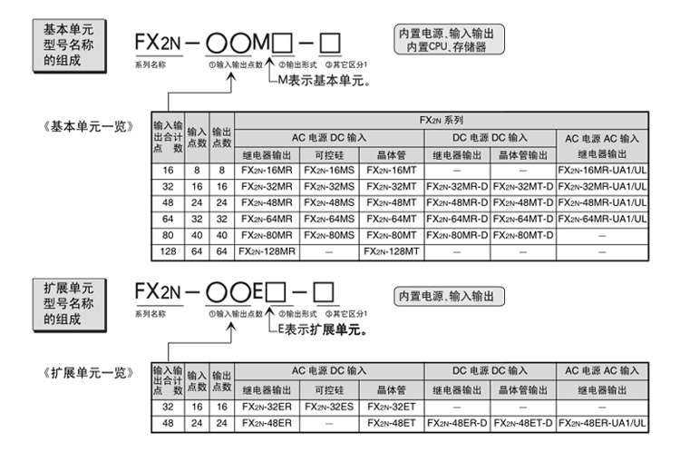 温宜国产三菱plcfx2n1632486480128mrmt001可编程控制器原装fx2n64mr