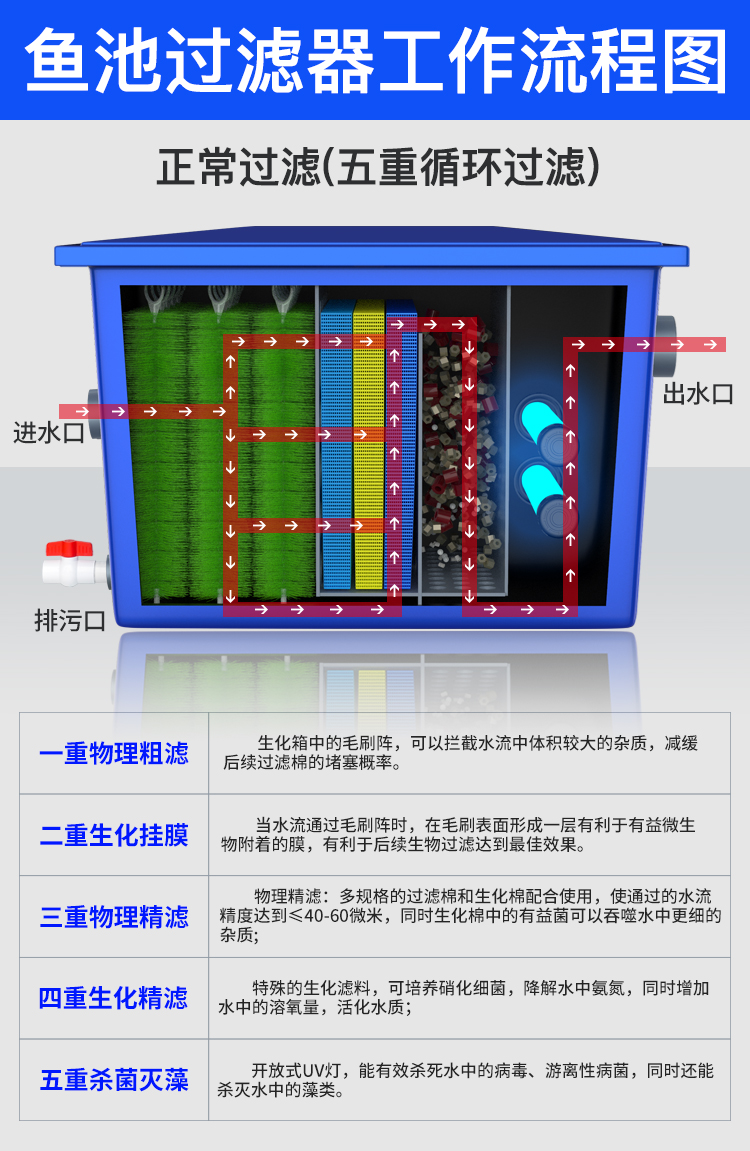 鱼池过滤系统户外 旺百家鱼池过滤器自动清洗水循环过滤户外庭院锦鲤