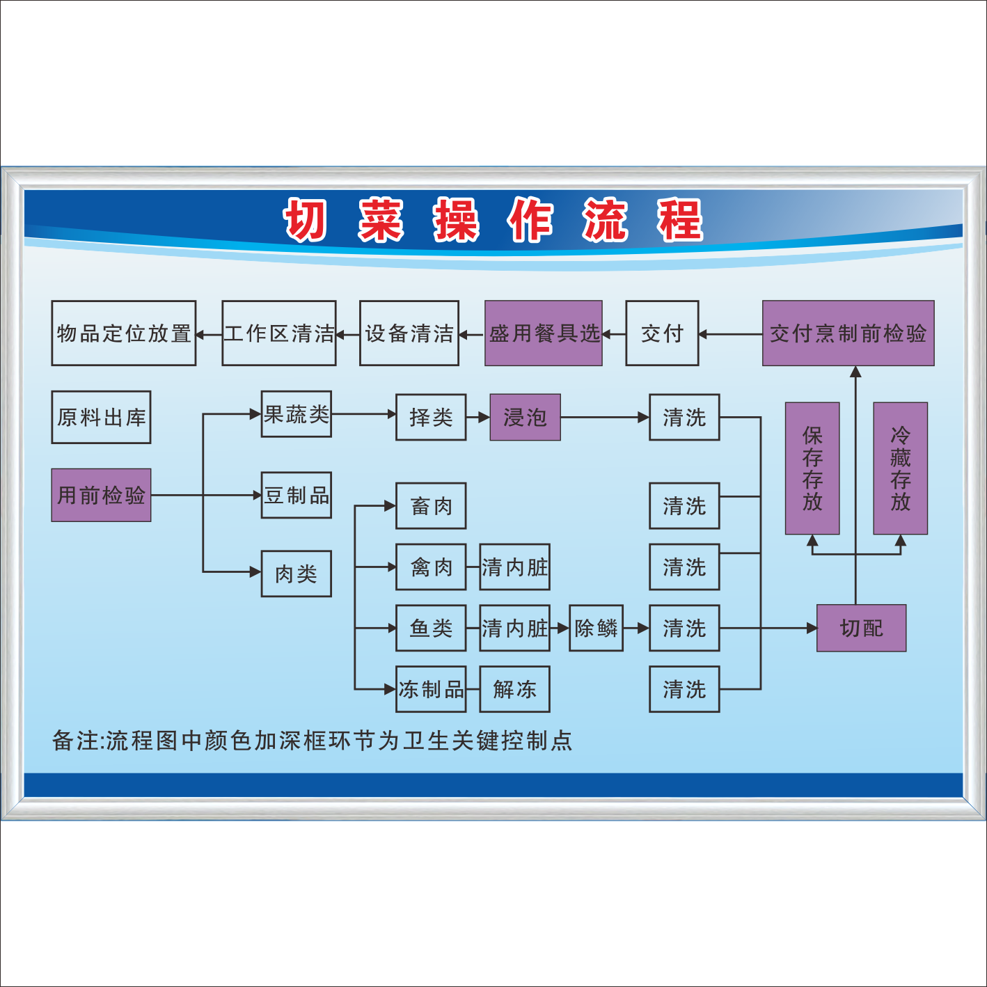 餐馆卫生管理规范条例规章4d6s6t食品kt板包边经济款一套15个30x40cm