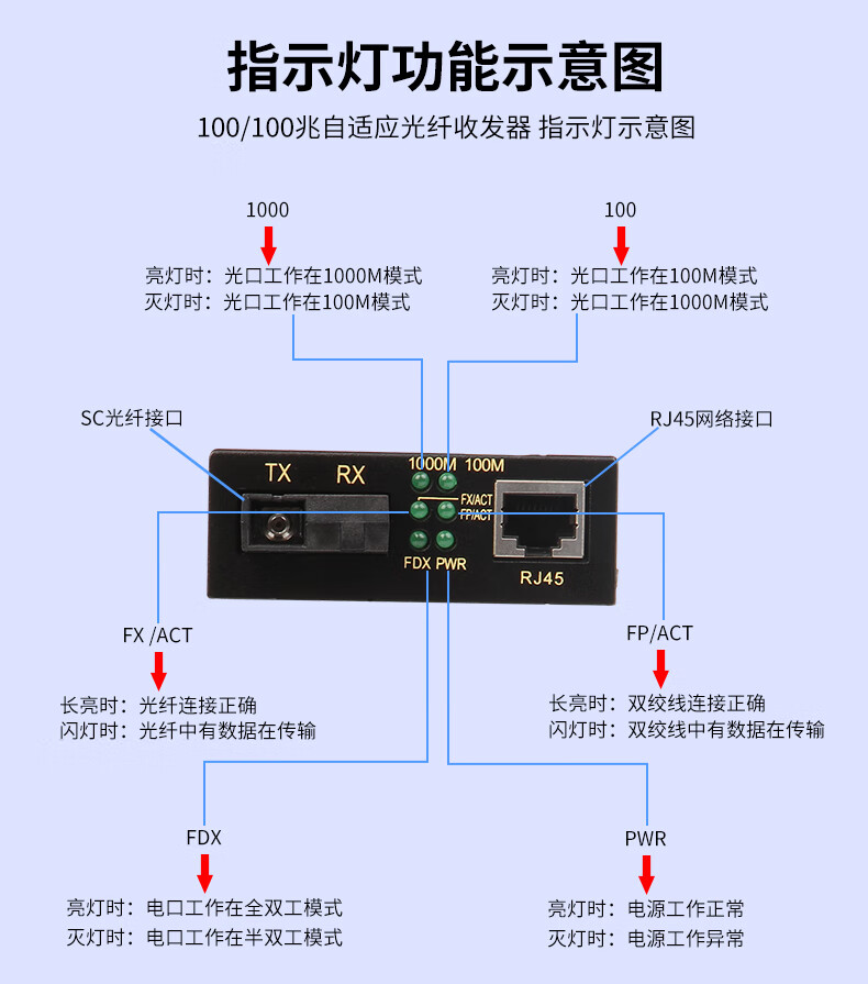 光纤收发器指示灯说明图片