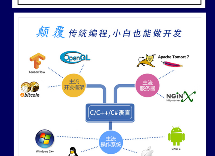 5，C++眡頻教程全套零基礎C語言編程開發c#學習資料培訓教學課程 下單後資料發【百度網磐】