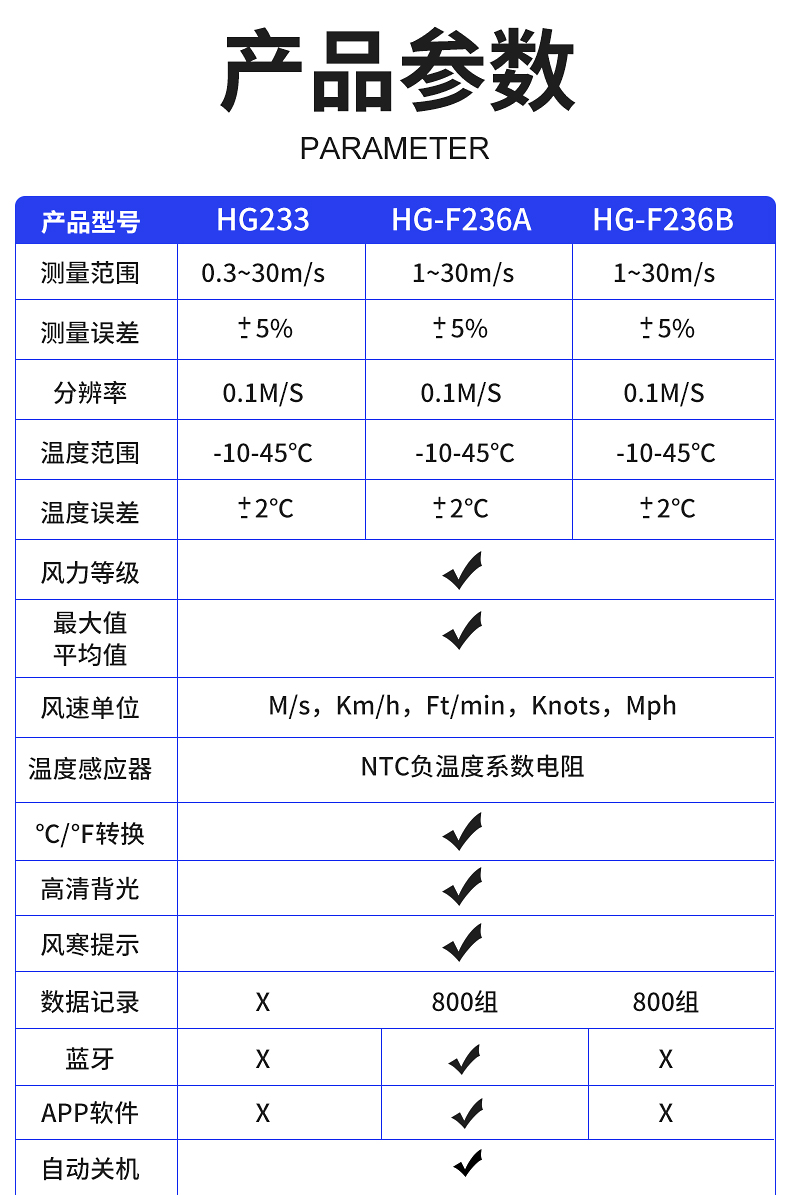  風(fēng)速儀換算風(fēng)量_風(fēng)速儀換算風(fēng)量對(duì)照表