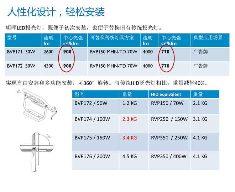 飞利浦led投光灯明晖bvp171/176 30w 100w150w200w防水户外泛光灯广告