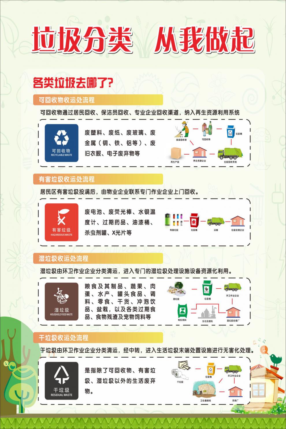 垃圾分类海报贴纸垃圾分类标识上海城市垃圾分类宣传挂画环境保护