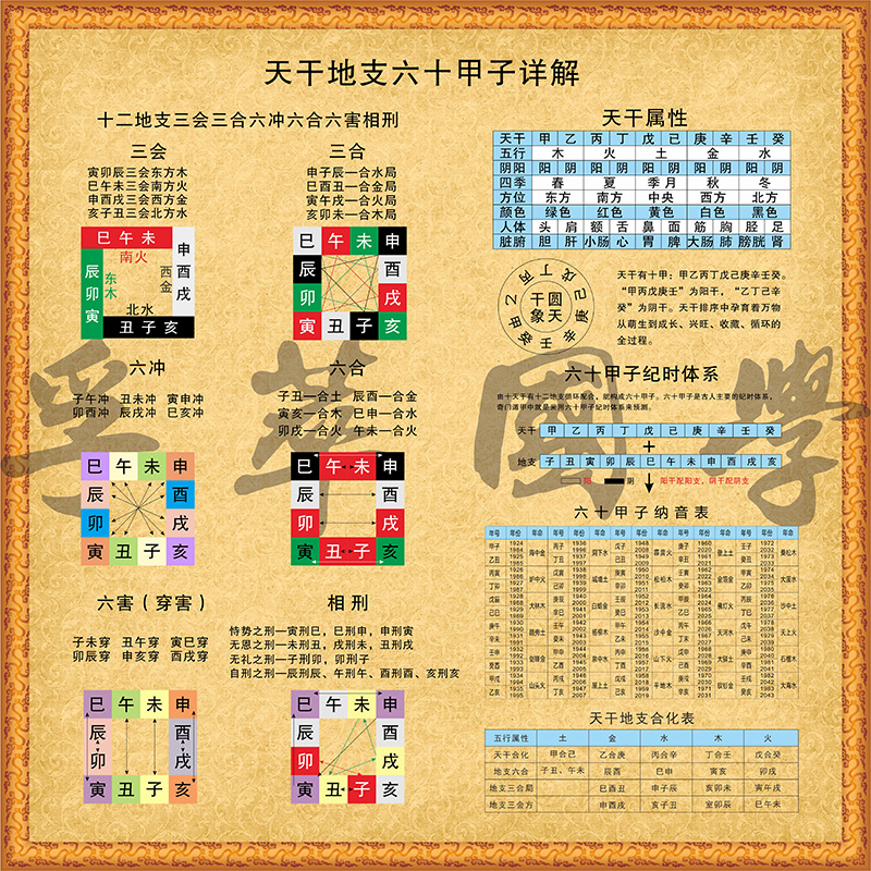 天干地支屬性合化表六十甲子納音表紀時體系周易經詳書房解裝飾畫漸變