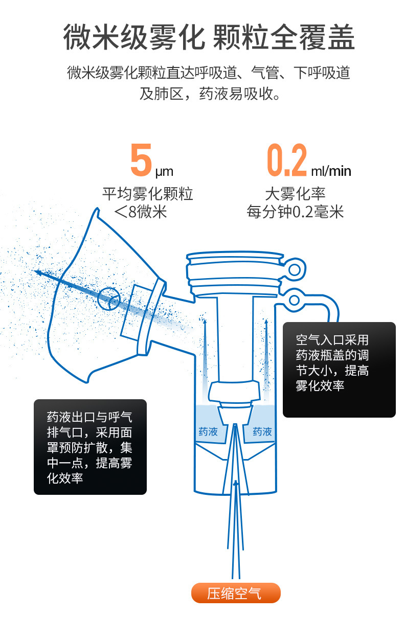 霧化機壓縮式霧化器家用兒童醫用電子霧化器wh01霧化器一臺霧化面罩5