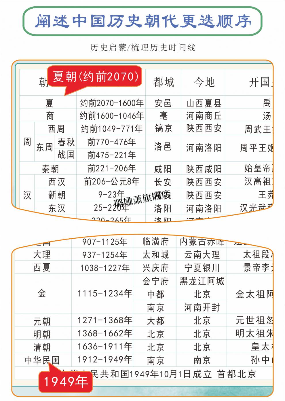 【京選品質】中國歷史朝代演化圖 中國歷史朝代順序表 新盈初中中考七