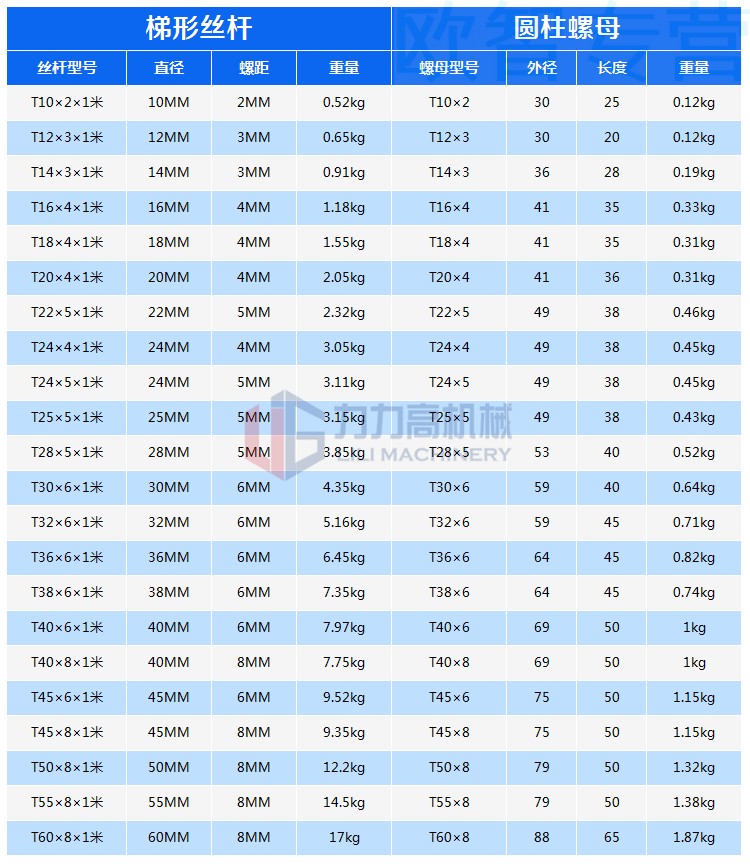 定做梯形丝杆螺母梯形螺杆右牙tr1216202528303236t型丝杠螺母t12x3