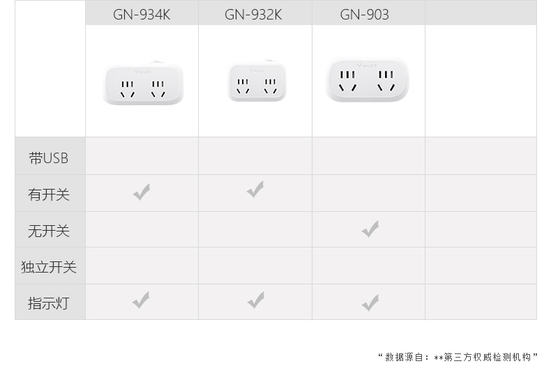 公牛 GN-903(S)吸塑 无开关三、三级转换器（吸塑）