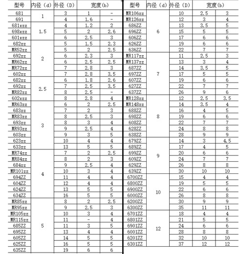 Miniature high-speed bearing small mini inner diameter 1 1.5 2 2.5 3 4 5 6 7 8 9 10 mm1 camel 692 2.5*7*3.5