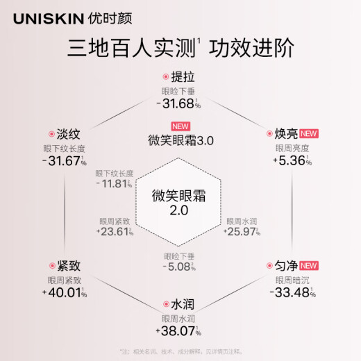 UNISKIN 3rd Generation Smile Eye Cream 18g fades eye lines, tightens, anti-wrinkles, moisturizes and brightens the eye area as a gift for your girlfriend