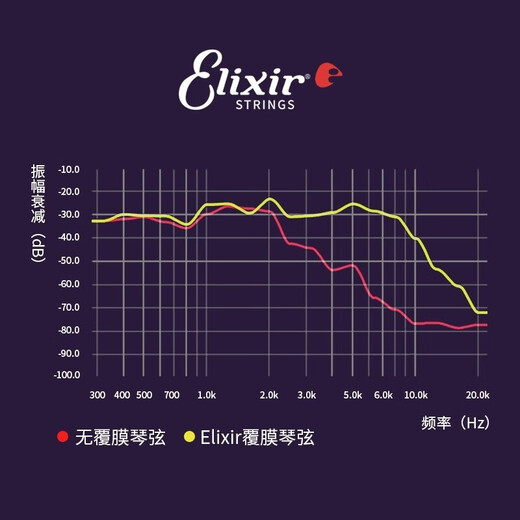 ELIXIR伊利克斯电吉他弦全套琴弦覆膜镀膜防锈一套6根美产 12050 标准覆膜（010-046）
