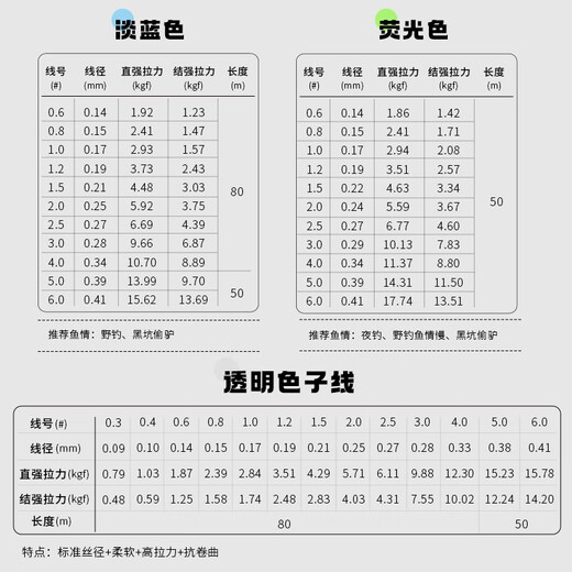 Six-fish imported fishing line 501 wild fishing black pit competitive nylon line loose line main line sub line tension fishing line fishing line fishing line transparent color 80 meters 0.3-4#/50m (5-6#) No. 0.6