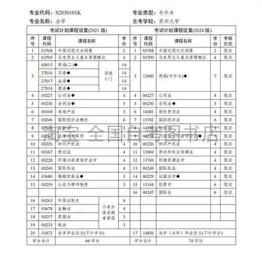 2024年江苏自考法学本科 X2030101K 法学专升本 苏州大学法学书籍 14392物权法书籍书畅销书 14081侵权责任法