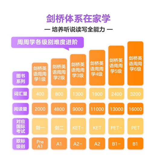 Neue Xueersi Cambridge English Weekly Learning Xueersi Chinesische Geheimbücher 123456 Klasse 123456 Band 123456 Grundschule Englisch KET International Prüfung Haustier Ausgezeichnetes Englisch Lehrbuch Video Kurs Cambridge English Weekly Learning Level 1