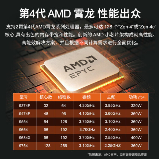 技嘉AMD EPYC双路霄龙9754/9654/工作站 DeepSeek一体机/科学CFD仿真计算服务器/塔式主机 双路霄龙9684X 2.55G 192核384线程 128G内存/2T固态/集显