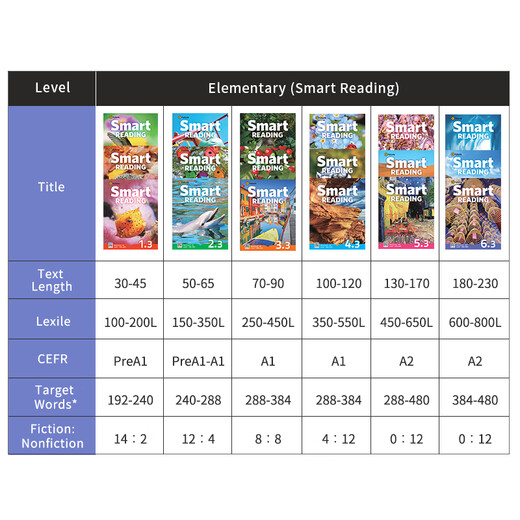[McKays Books] Original imported e-future new version smart reading123456 level student textbook children's English enlightenment winter and summer vacation short-term reading courses to improve word accumulation Reading and writing Grade reading 3.3 level