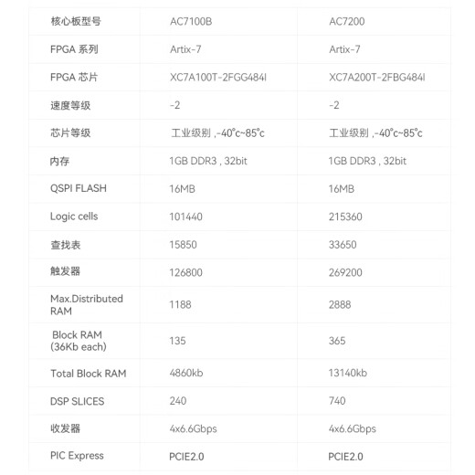 ALINX 黑金 FPGA 开发板 Xilinx Artix7 XC7A100T 视频光纤通信 AX7102 AN9767套餐