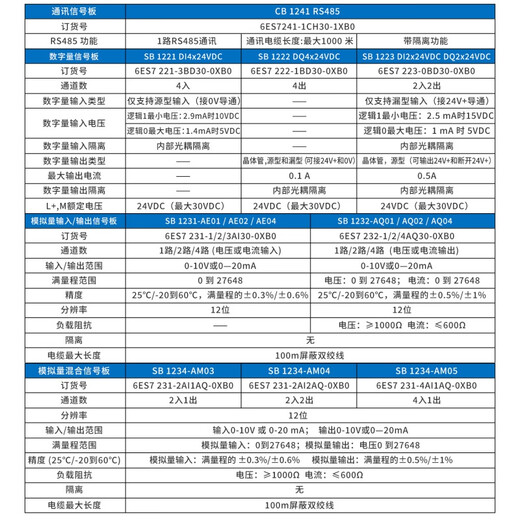 Yue Changsheng 1200PLC signal board CB1241 RS485 communication module SB1221/222/SM1231 CB1241RS485241-1CH30-1