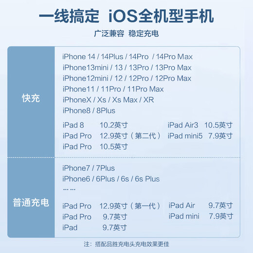 Pinsheng [neues Upgrade] Apple Data Cable Fast Lading -Ladekabel für iPhone14Promax/13/12/11/8/XS Mobiltelefon Tablet iPad CAR USB Ladekabel